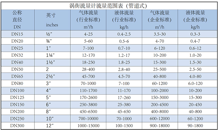 智能渦街流量計(jì)流量范圍表