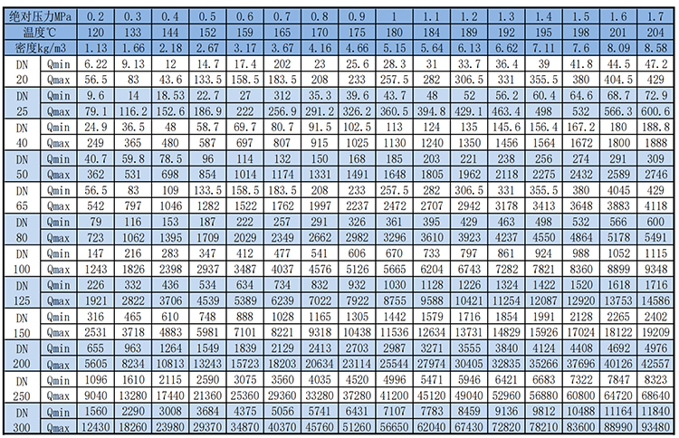 智能渦街流量計(jì)飽和蒸汽質(zhì)量范圍表
