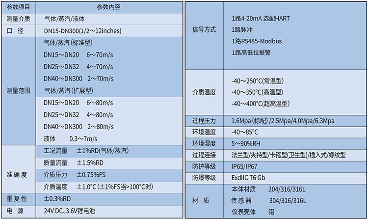 卡箍型渦街流量計(jì)技術(shù)參數(shù)表