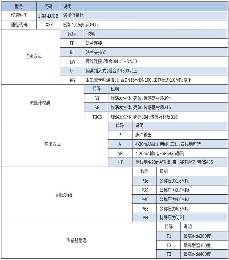 供暖蒸汽流量計選型范圍表