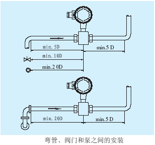 電磁流量計(jì)彎管、閥門和泵之間的安裝