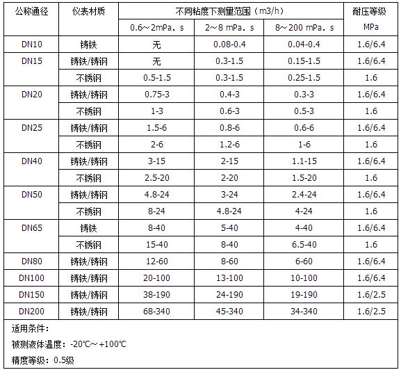 防爆橢圓齒輪流量計(jì)流量范圍對(duì)照表
