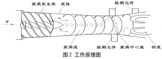 DN125旋進(jìn)旋渦流量計(jì)工作原理圖